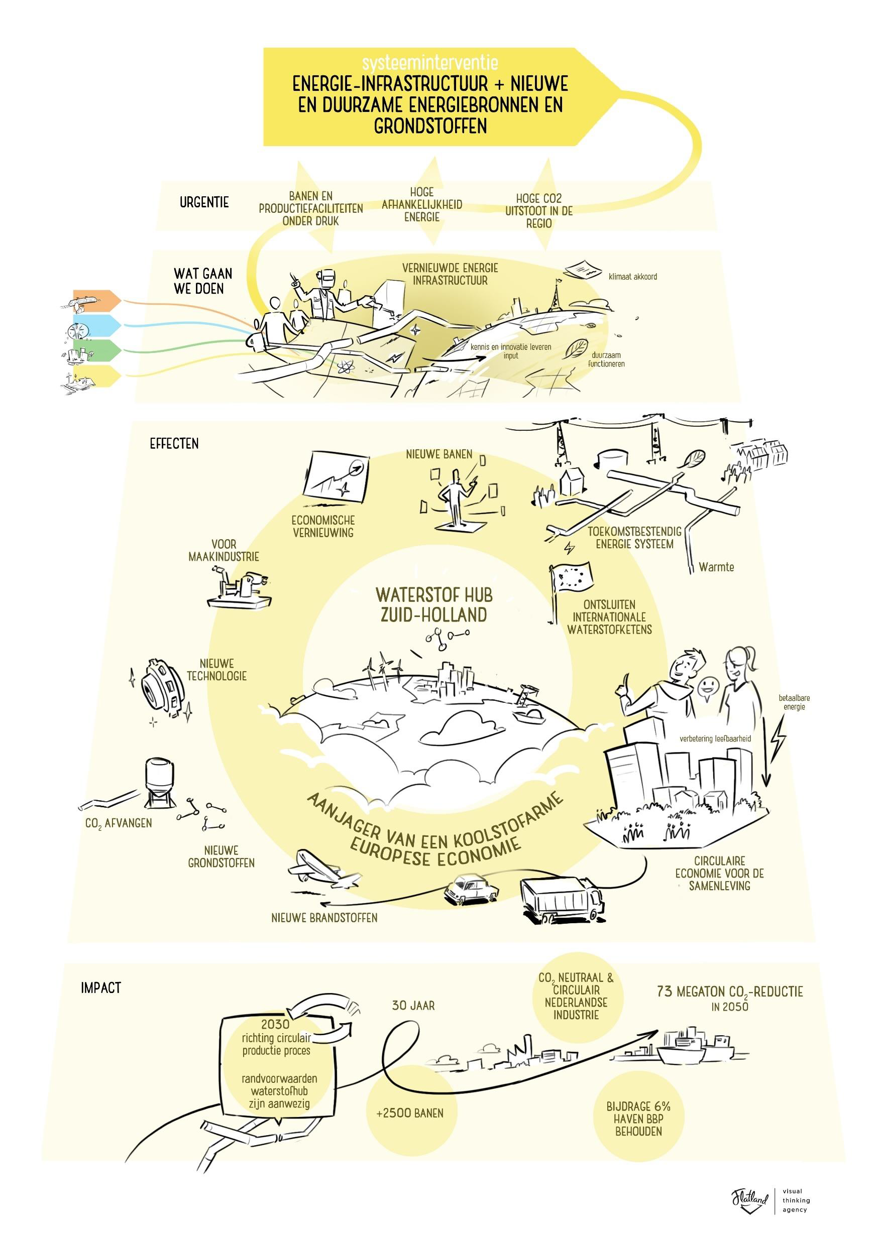 Groeiagenda Zuid-Holland - Regio Holland Rijnland