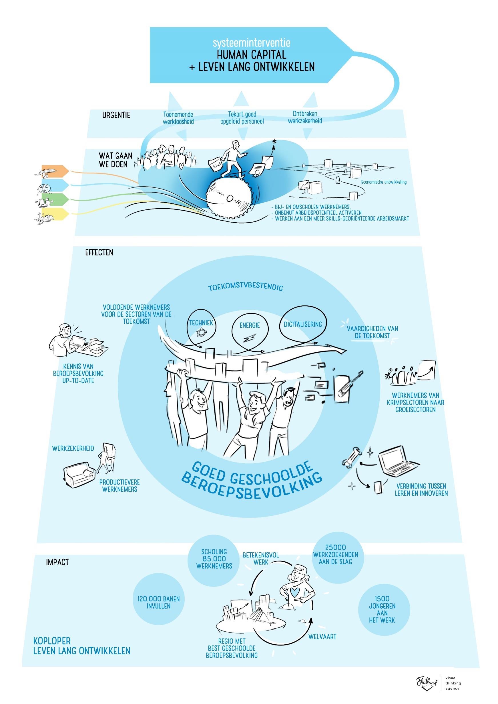 Groeiagenda Zuid-Holland - Regio Holland Rijnland