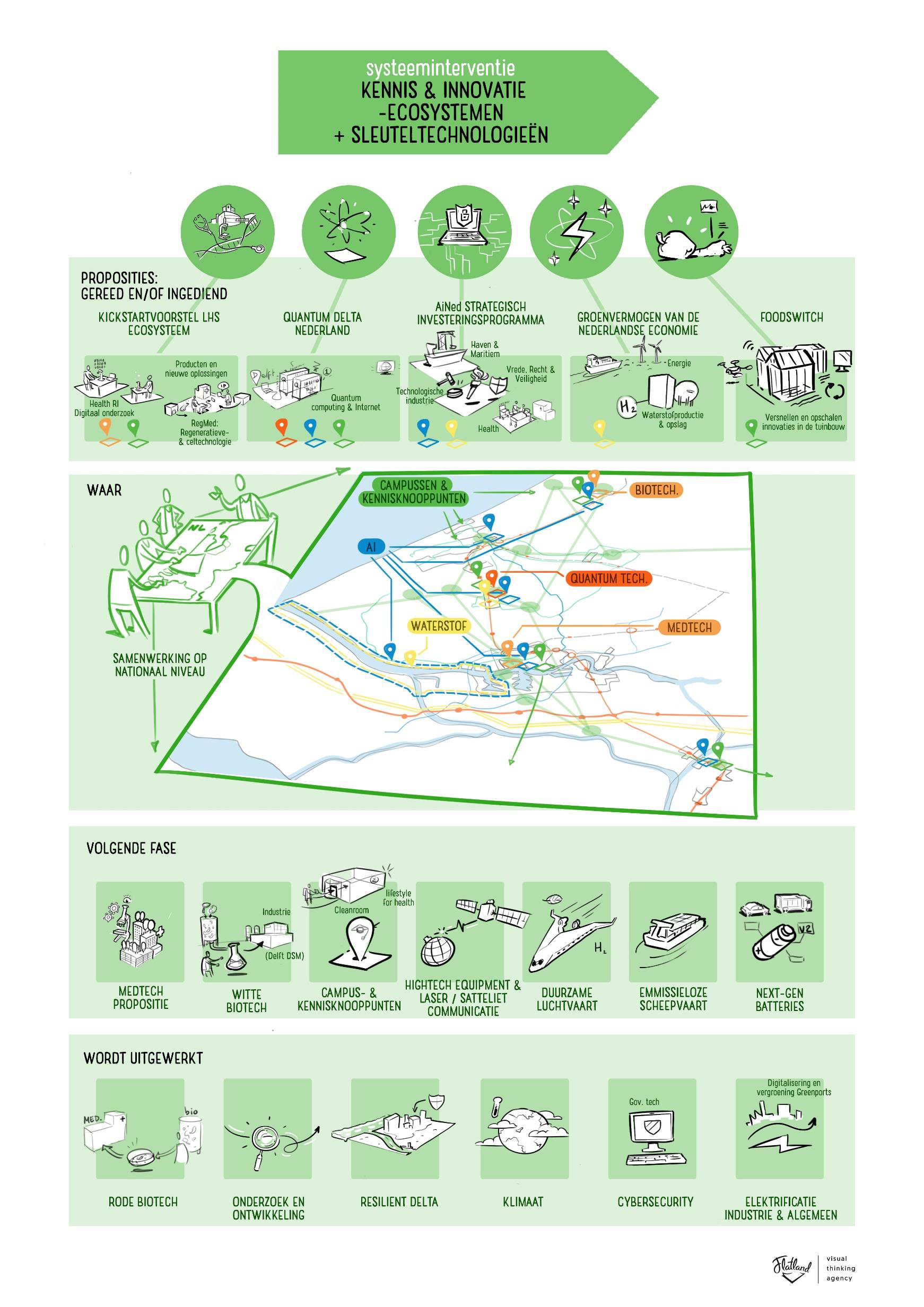 Groeiagenda Zuid-Holland - Regio Holland Rijnland