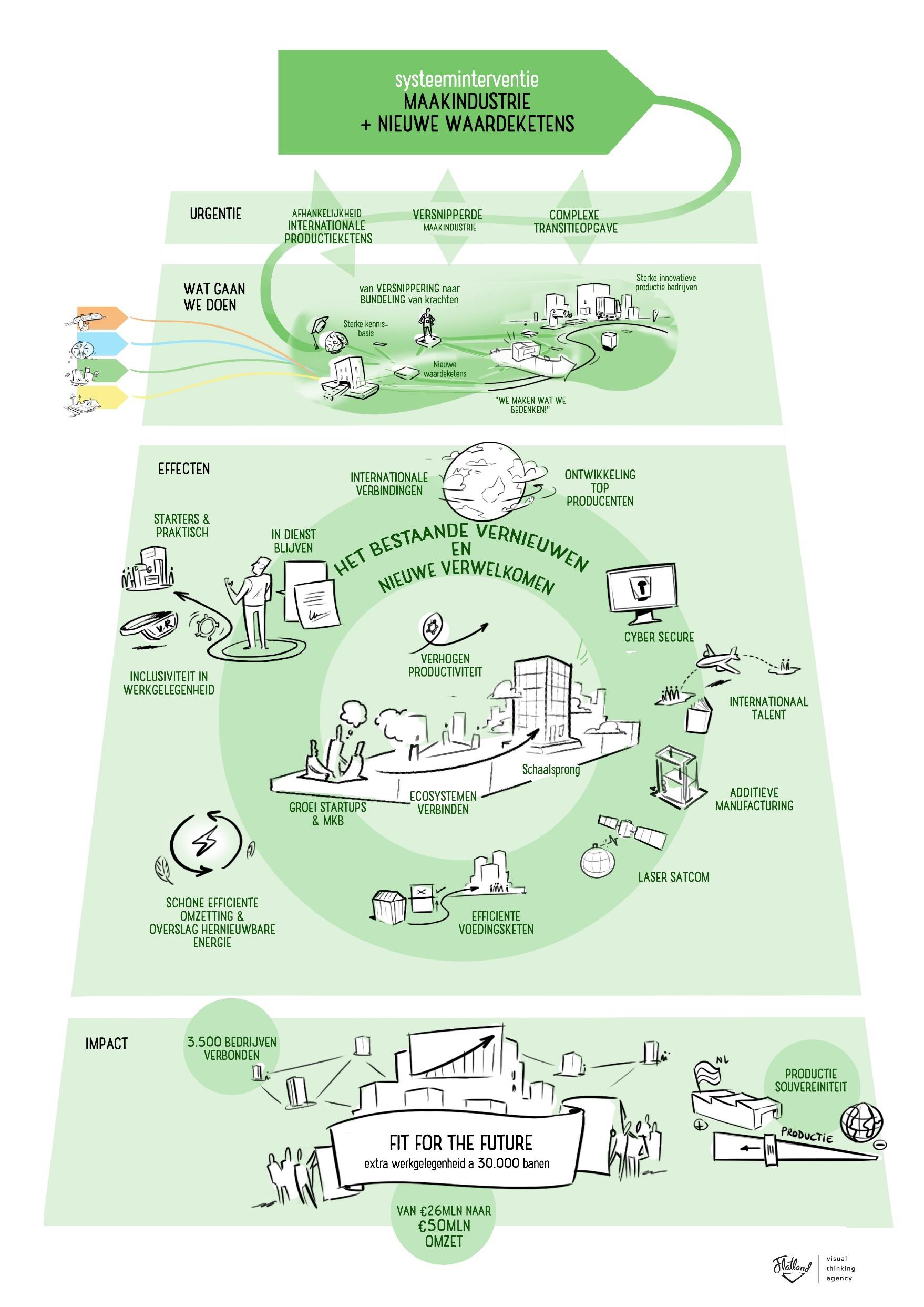 Groeiagenda Zuid-Holland - Regio Holland Rijnland