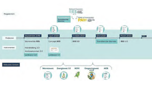 Gedetailleerd overzicht planning RES en Transitievisie Warmte