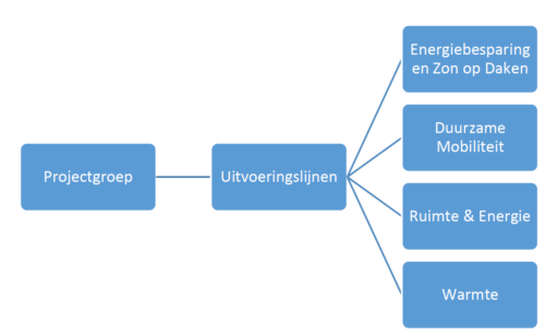 Opbouw Programmateam Uitvoering Energieakkoord en RES