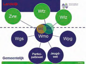 Organogram relevante wetten 