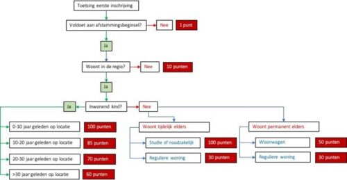 Stroomschema toewijzing